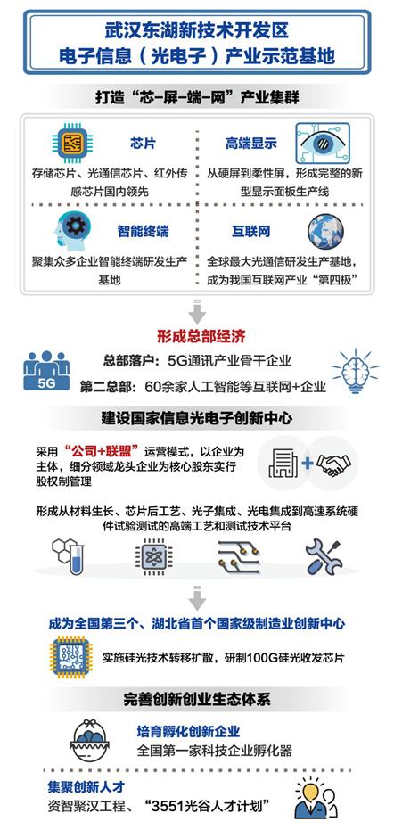 星级国家新型工业化产业示范基地巡礼之九」湖北武汉东湖新技术开发区